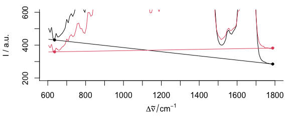 Fitting a linear baseline through two points.
If the signal to noise ratio is not ideal, wavelengths that work fine for one spectrum (black) may not be appropriate for another (red). 