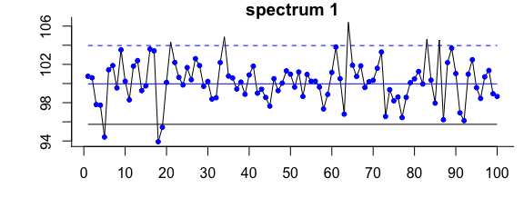 Iterative fitting of the baseline with noise level.
Effects of the noise parameter on the baseline of a spectrum consisting only of noise and offset: without giving `noise`{.r} the resulting baseline (black) is clearly too low.
A noise level of 4 results in the blue baseline. 