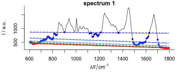 Iterative fitting of the baseline with noise level.
The baseline fitting with noise level on the complete spectrum.
Colour: iterations, dots: supporting points for the respectively next baseline.
Dashed: baseline plus noise.
All points above this line are excluded from the next iteration.  