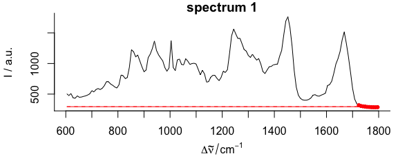 Baseline polynomial fit to the first spectrum of the chondro_mini data set of order 0 -- 2 (left to right).
The dots indicate the points used for the fitting of the polynomial.  
