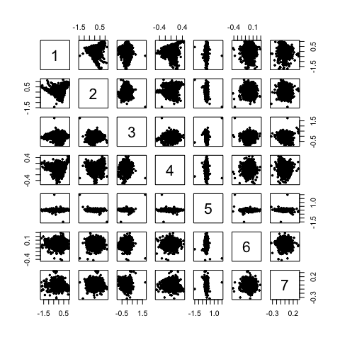 The `pairs()`{.r} plot of the first 7 scores.