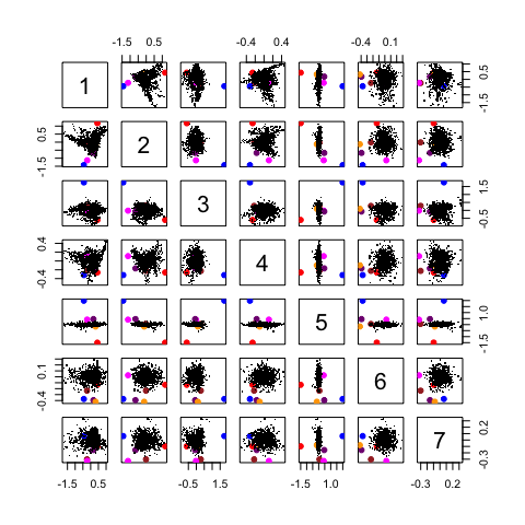 The `pairs()`{.r} plot of the first 7 scores with suspected outliers.