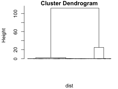 The results of the cluster analysis: the dendrogram.  