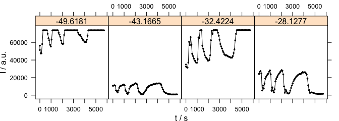 The time series plots can also be conditioned on `$.wavelength`{.r}. 