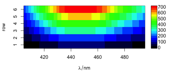 Matrix of spectra: the colour coded intensities over the wavelengths and the row number.  
