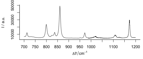 Plot of wavelength (wavenumber) range from 700 to 1200 $cm^{-1}.$  