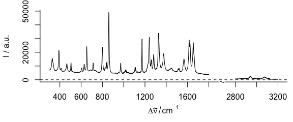 Plot of several wavelength (wavenumber) ranges.  