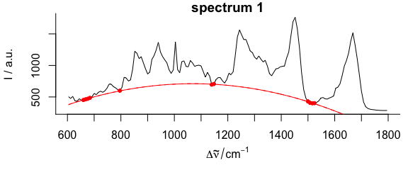 Baseline polynomial fit to the first spectrum of the chondro_mini data set of order 0 -- 2 (left to right).
The dots indicate the points used for the fitting of the polynomial.  