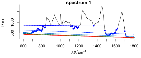 Iterative fitting of the baseline. The dots give the supporting points for the next iteration's baseline, color: iterations.  