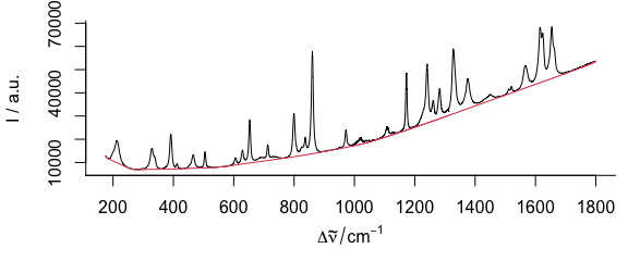 Rubberband baselines for the paracetamol spectrum after bending: bent `paracetamol`{.r} spectrum and rubberband baseline. 