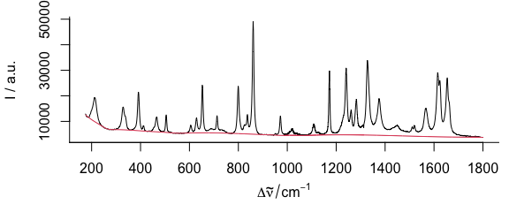 Rubberband baselines for the paracetamol spectrum:`paracetamol`{.r} with the `rubberband()`{.r} fitted baseline.  