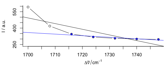 Influence of `fit.to`{.r} on the baseline polynomial.
The black baseline is fit to the spectral range 1700 - 1750 $cm^{-1}$, the blue to 1720 - 1750 $cm^{-1}$ only.  