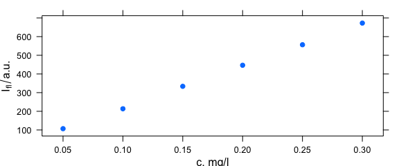 Spectra intensities at 450 nm. 