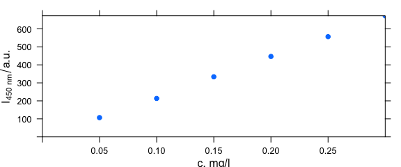 Spectra intensities at 450 nm with updated labels. 