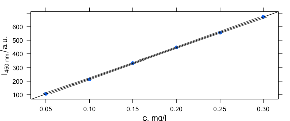 Calibration function and its 99% confidence interval.  