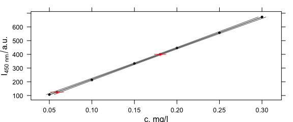 calibration function and its 99% confidence interval and predicted points. 