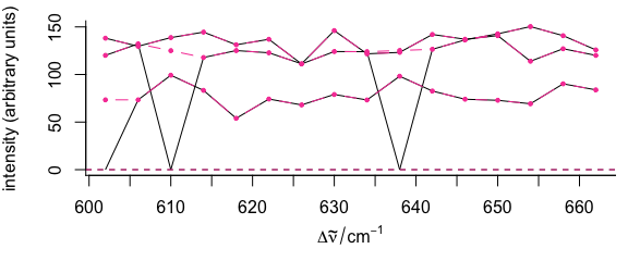 Filtering data: remove bad points.  