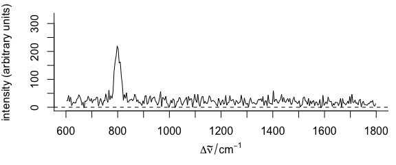 Baseline correction using the **baseline** package:
the first spectrum of `faux_cell`{.r}  after baseline correction with method "odpolyfi".  