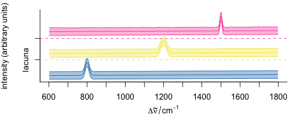 The results of the cluster analysis: the the mean spectra.  