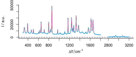 Smoothing interpolation by `spc.loess()`{.r} with new data point spacing of 2 cm^-1^ (red) and `spc.bin()`{.r} (blue).  