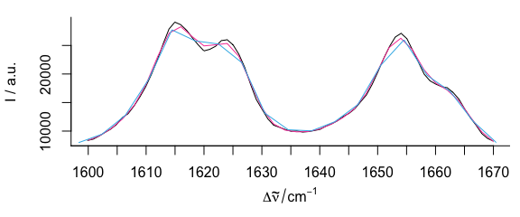 The magnification of Fig. \@ref(fig:fig-loess) shows how interpolation may cause a loss in signal height.  