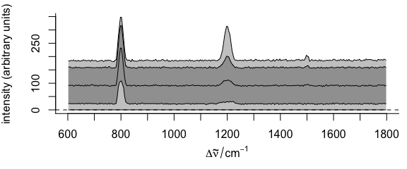 The summary spectra of `faux_cell` with 5^th^ percentile subtracted.  