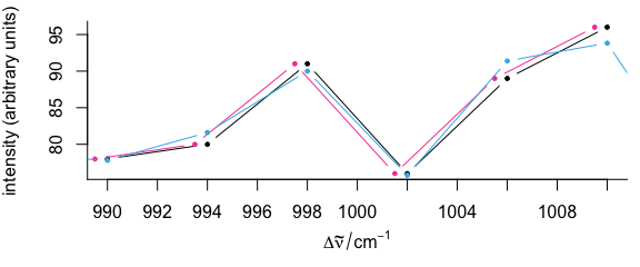 Shifting the spectra along the wavelength axis.
Detail view of the phenylalanine band: shifting by `wl<-`{.r} (red) does not affect the intensities, while the spectrum is slightly changed by interpolations (blue).  