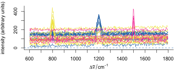 Multivariate normally distributed random spectra generated with `rmmvnorm()`{.r}.