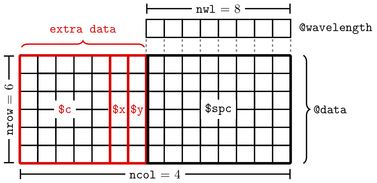 The structure of the data in a `hyperSpec` object.  In this example the 'extra data' are the `x`, `y` and `c` columns in `@data`.