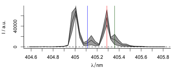 The spectral position of the bands in the laser emission time series. 