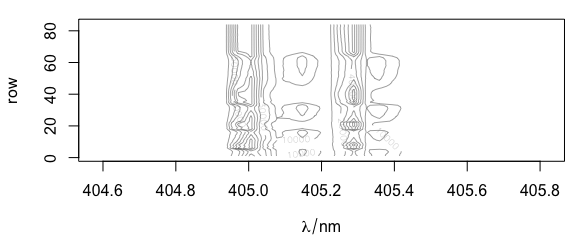 The spectra matrix of the `laser`{.r} data set.
The ordinate of the plot may be the number of the spectrum accessed by `$.row`{.r} (here) or any other extra data column, as, e.g., `$t`{.r} in fig. \@ref(fig:plotmatt).  