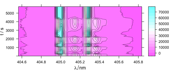 The spectra matrix of the `laser`{.r} data set.
The ordinate of the plot may be any extra data column, here `$t`{.r}.  