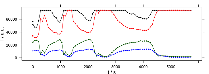 The time series data.
The colors in this plot correspond to colors in fig. \@ref(fig:ts).  