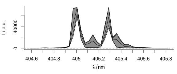 The spectra with wavelength axis. 