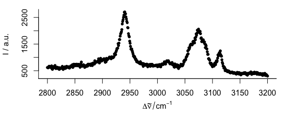 Spectrum with dots instead of lines.  