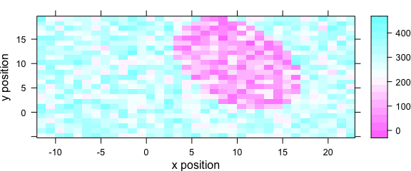 An example of a levelplot.  