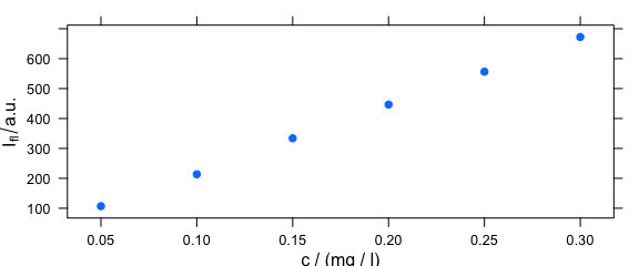 Intensities at 450 nm over concentration.  