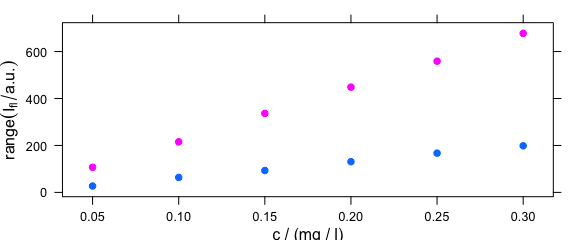 The summary (minimum and maximum) of intensities at each measured concentration.  