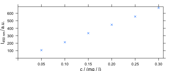 Modified axis labels and point characters.  