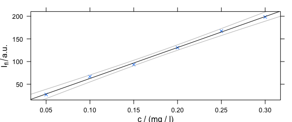 Plot that uses a customized paanel function.  