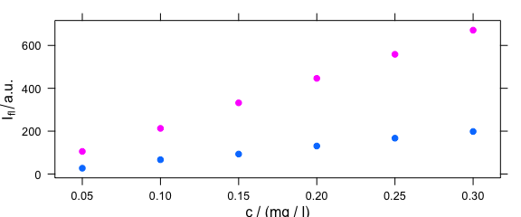 Grouping: several calibration spectra on one plot.  