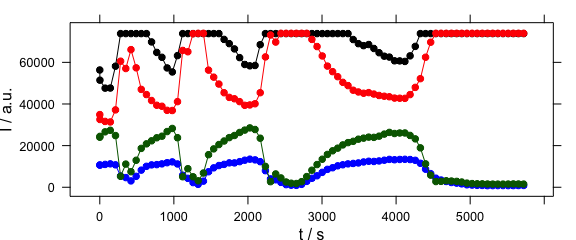 Plot with abscissae explicitly indicated by model formula.  