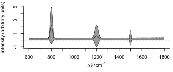 Summary spectra: mean $\pm$ one standard deviation at each wavelength (wavenumber).  