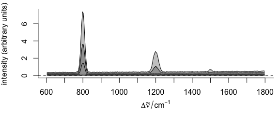 Summary spectra: median, 5^th^, 16^th^, 84^th^, 95^th^ percentiles at each wavelength (wavenumber).  