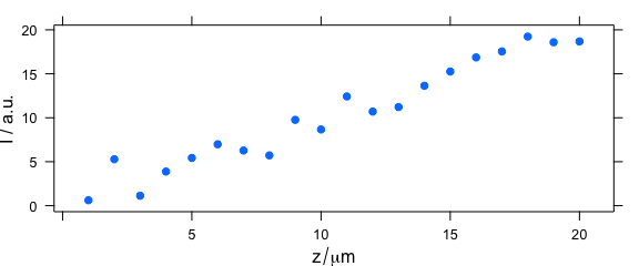 Depth profile plot.  