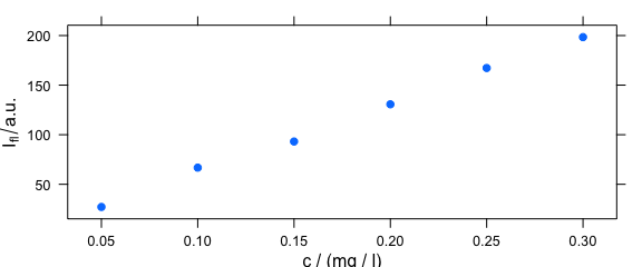 Calibration plot: an intensity over concentration.  