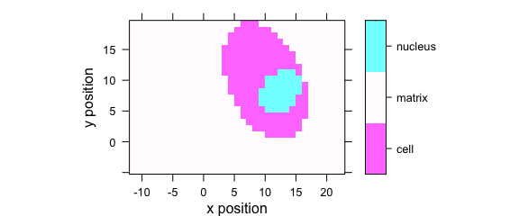 False colour map with colours defined by a factor variable.  