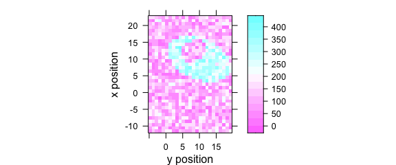 False colour map with an explicit specification of x and y axes.  