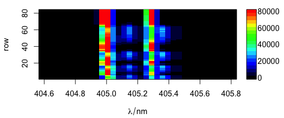 Spectra matrix.  