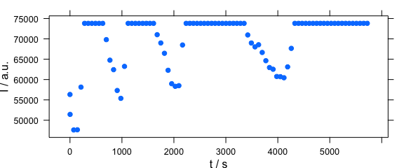 Time series plot: spectra intensities over time.  